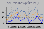 Teplota Min/Max za posledn obdob